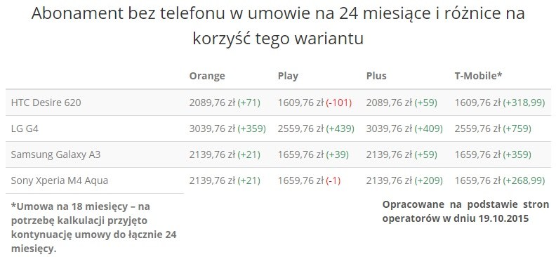 Abonament bez telefonu w umowie na 24 miesiące i różnice na korzyść tego wariantu /Komórkomat.pl