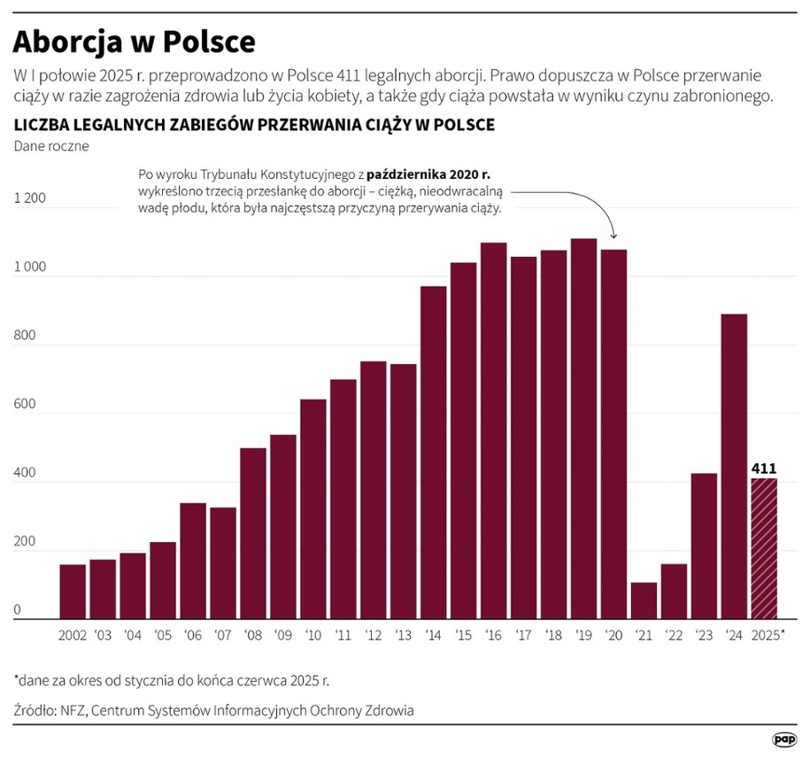 Aborcja w Polsce - statystyki /Mateusz Krymski /PAP