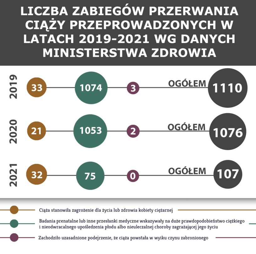 Aborcja w Polsce w latach 2019-2021; dane za Ministerstwem Zdrowia /INTERIA.PL