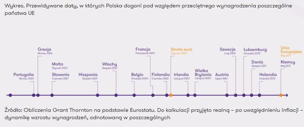 Aby polskie zarobki zrównały się ze średnią UE potrzeba 59 lat /Informacja prasowa