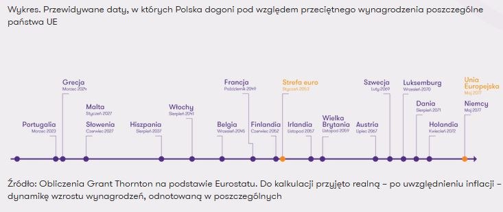 Aby polskie zarobki zrównały się ze średnią UE potrzeba 59 lat /Informacja prasowa