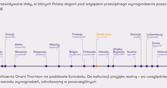Aby polskie zarobki zrównały się ze średnią UE potrzeba 59 lat /Informacja prasowa
