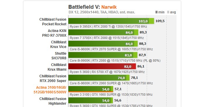 Ryzen 5 3100 gtx 1660 online super