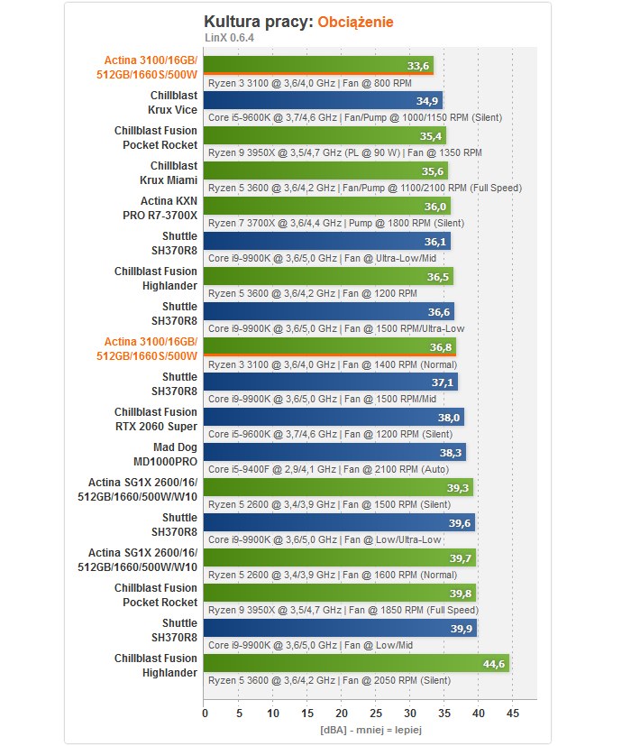 Ryzen 3 3100 online gtx 1660 super benchmark