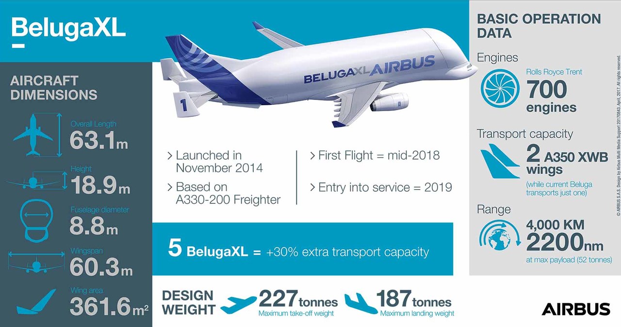 Airbus Beluga XL w liczbach /materiały prasowe