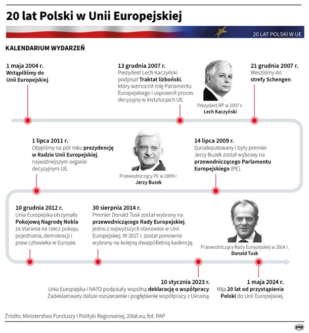 Akcesja Polski do Unii Europejskiej /PAP