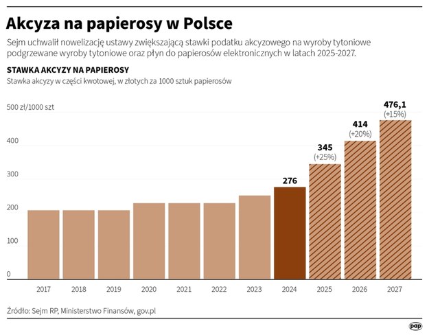 Akcyza na papierosy w Polsce /Maciej Zieliński /PAP