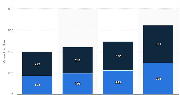 Aktualna i przewidywana widownia e-sportowa | Źródło: eSports audience size worldwide from 2018 to 2023, by type of viewers, Statista /materiały źródłowe