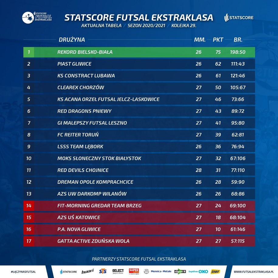 Aktualna tabela 29. kolejki /