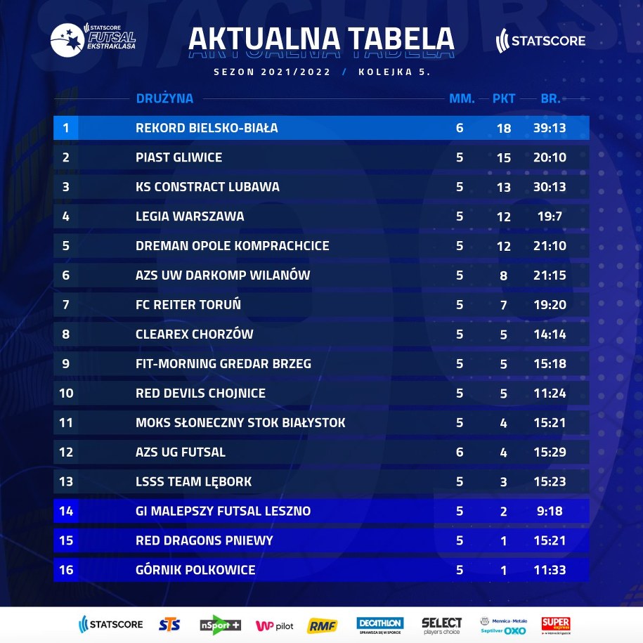 Aktualna tabela STATSCORE Futsal Ekstraklasy /