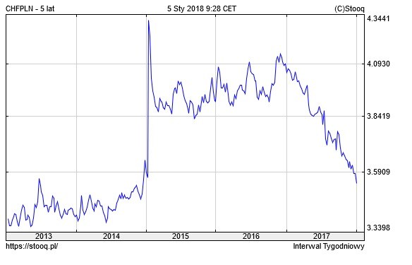 Aktualny kurs franka szwajcarskiego/stooq.pl /