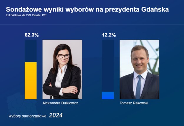 Aleksandra Dulkiewicz wygrywa w pierwszej turze wyborów na prezydenta miasta z wynikiem 62,3 proc. /RMF FM