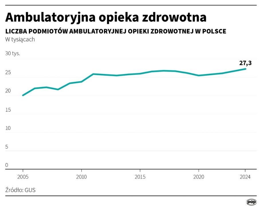 Ambulatoryjna opieka zdrowotna /Michał Czernek /PAP
