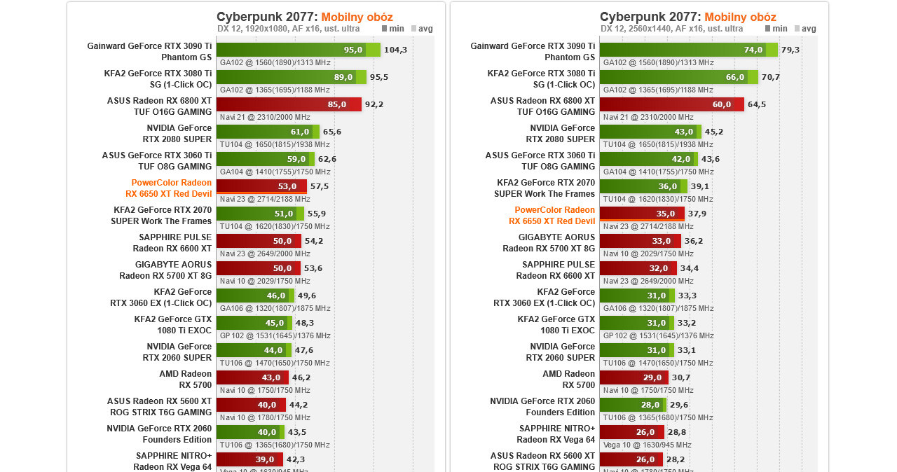 AMD Radeon RX 6650 XT /ITHardware.pl