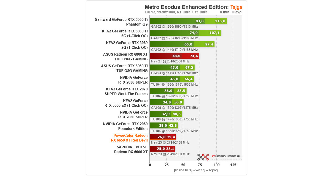 AMD Radeon RX 6650 XT /ITHardware.pl