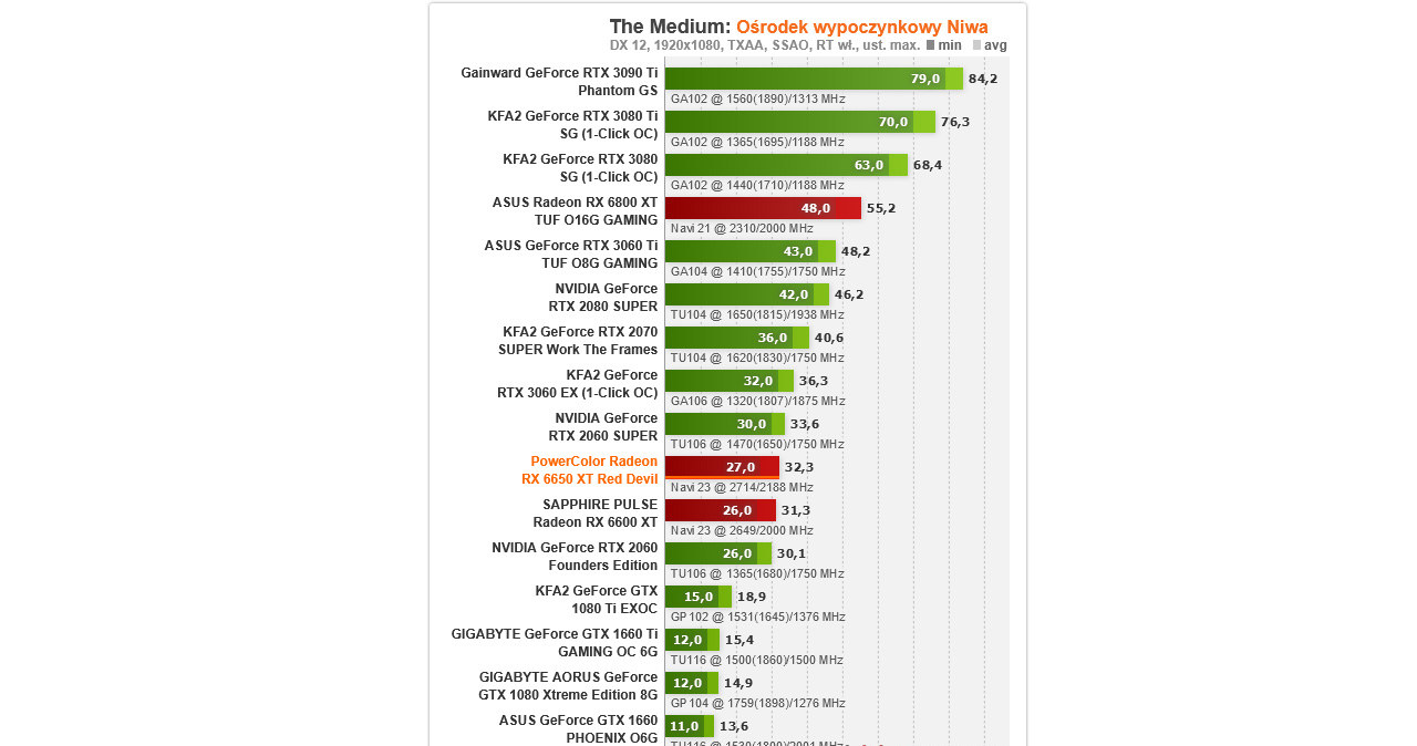 AMD Radeon RX 6650 XT /ITHardware.pl