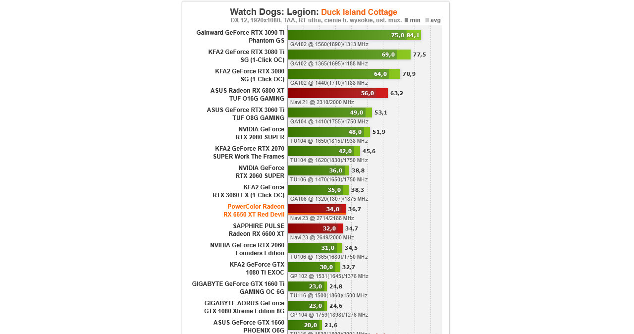 AMD Radeon RX 6650 XT /ITHardware.pl