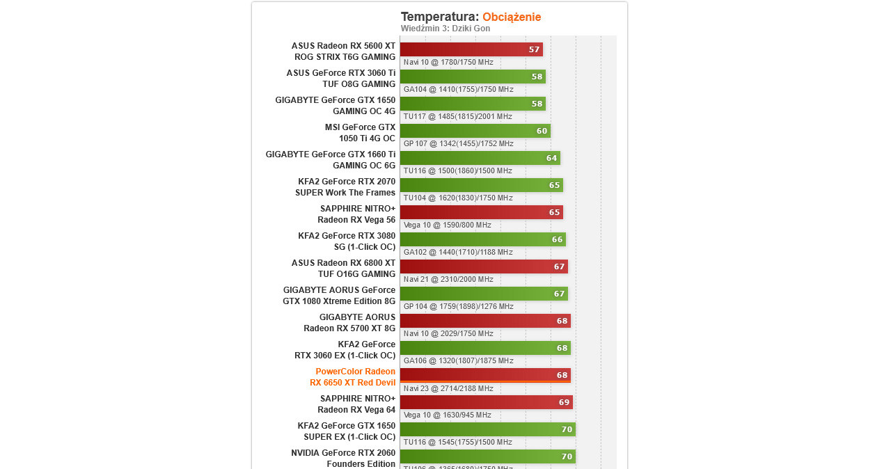 AMD Radeon RX 6650 XT /ITHardware.pl