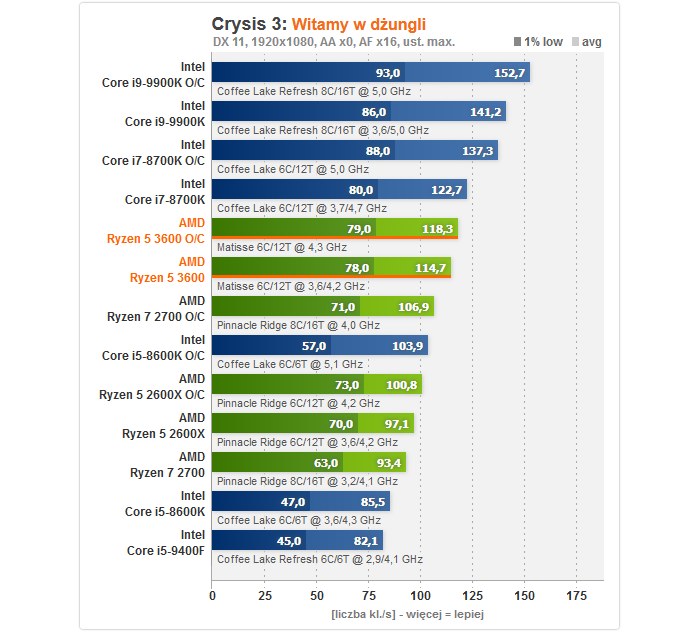 AMD Ryzen 5 3600 /materiały prasowe