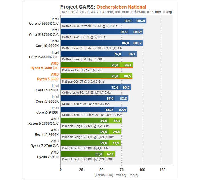 AMD Ryzen 5 3600 /ITHardware.pl