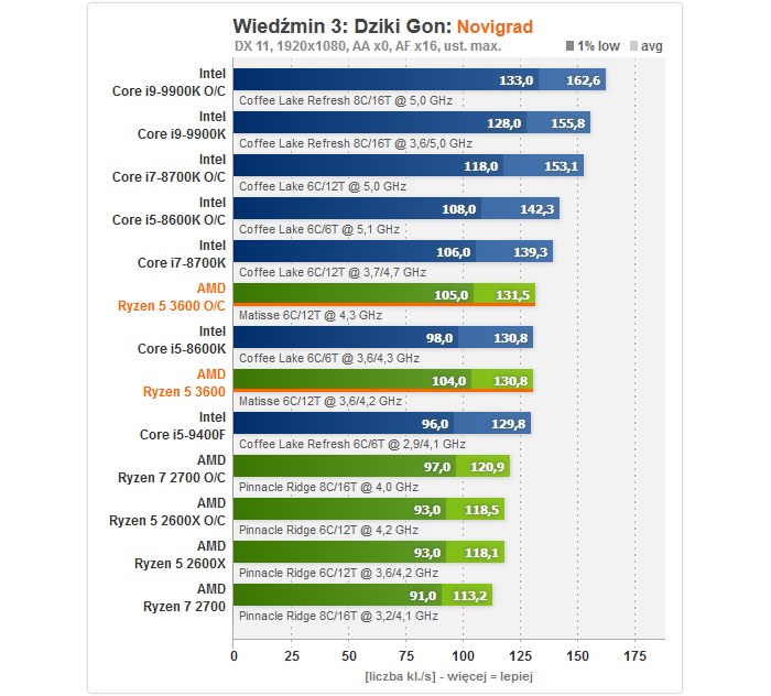 AMD Ryzen 5 3600 /ITHardware.pl