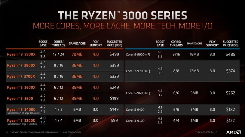 AMD Ryzen 5 3600 /materiały prasowe