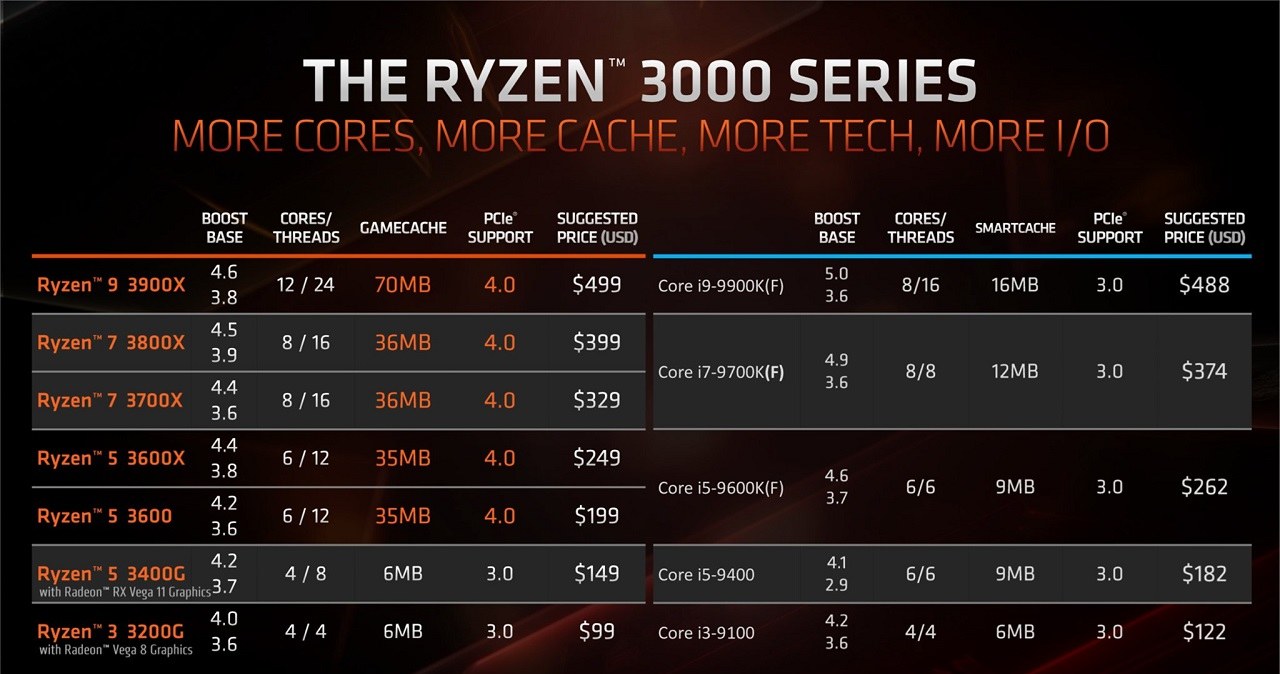 AMD Ryzen 5 3600 /materiały prasowe