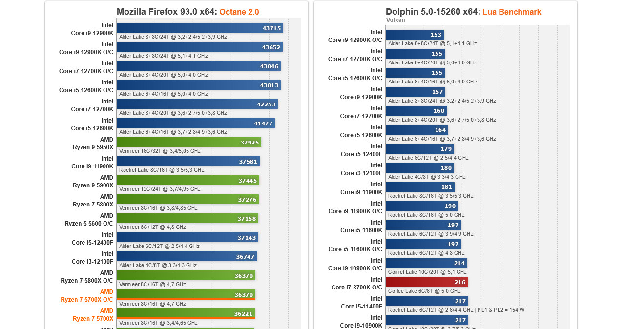 AMD Ryzen 7 5700X /ITHardware.pl