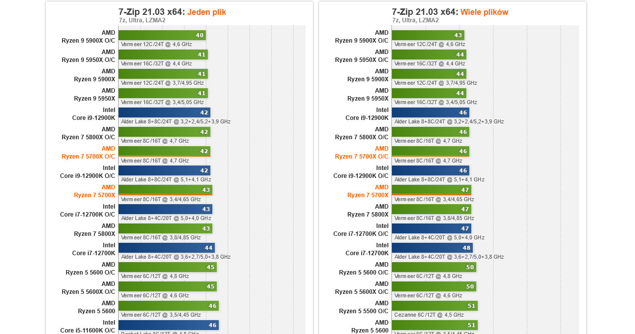 AMD Ryzen 7 5700X /ITHardware.pl