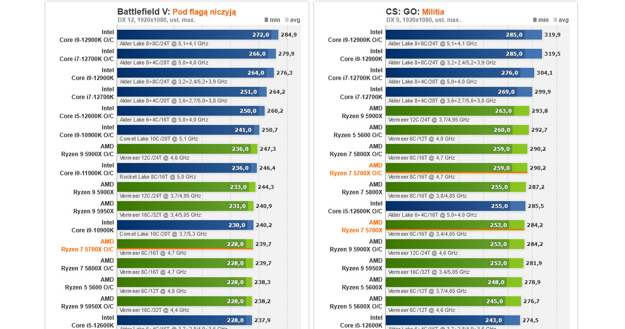 AMD Ryzen 7 5700X /ITHardware.pl