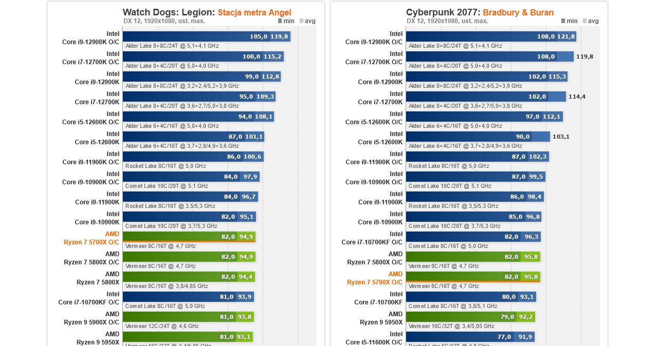 AMD Ryzen 7 5700X /ITHardware.pl