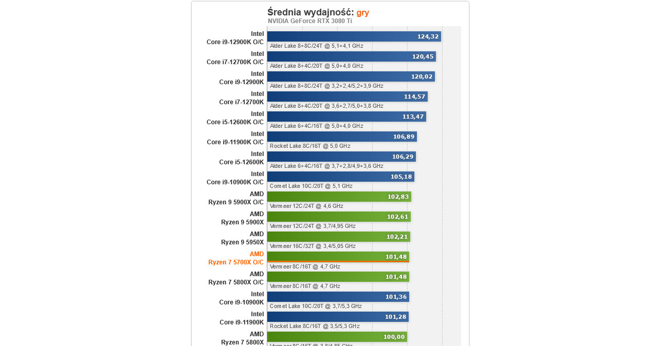 AMD Ryzen 7 5700X /ITHardware.pl