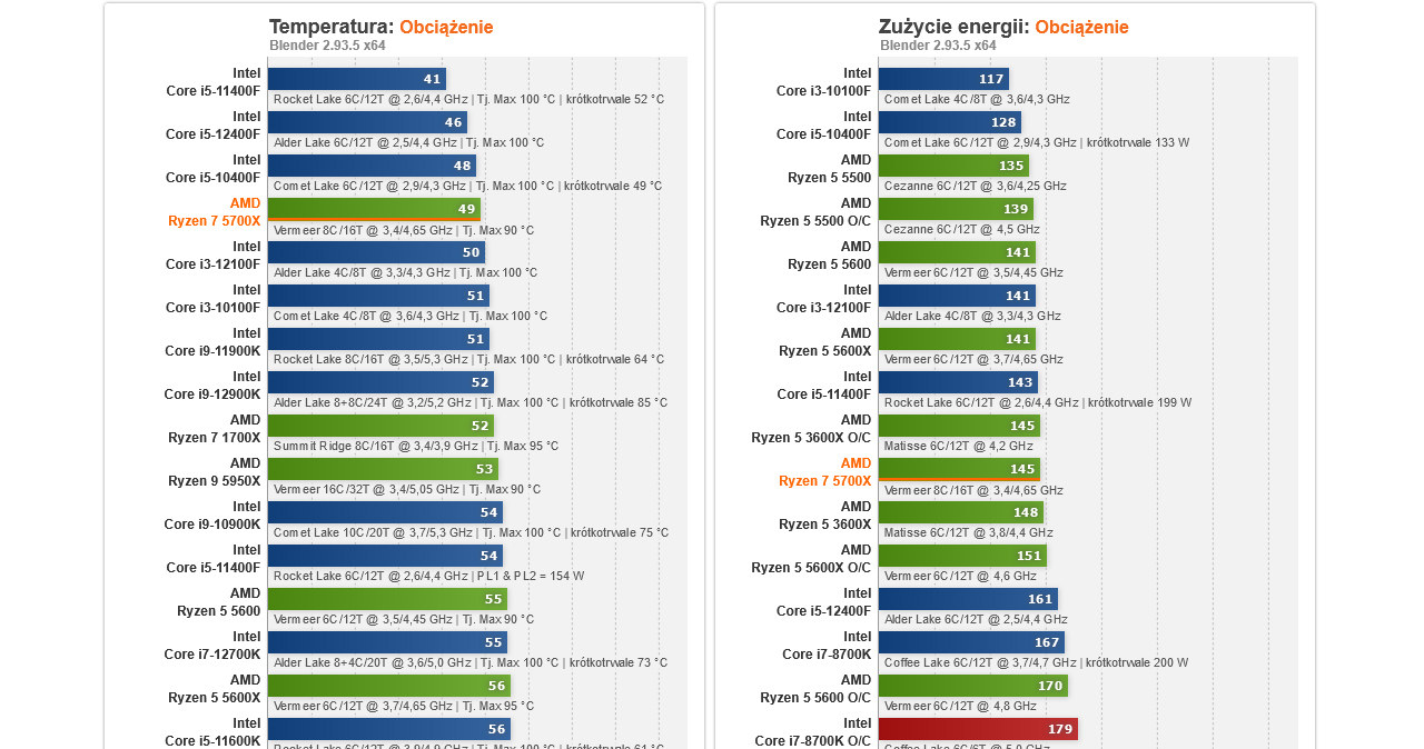 AMD Ryzen 7 5700X /ITHardware.pl