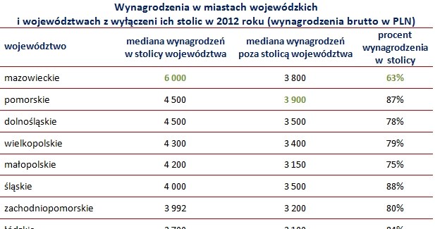 &nbsp; /wynagrodzenia.pl