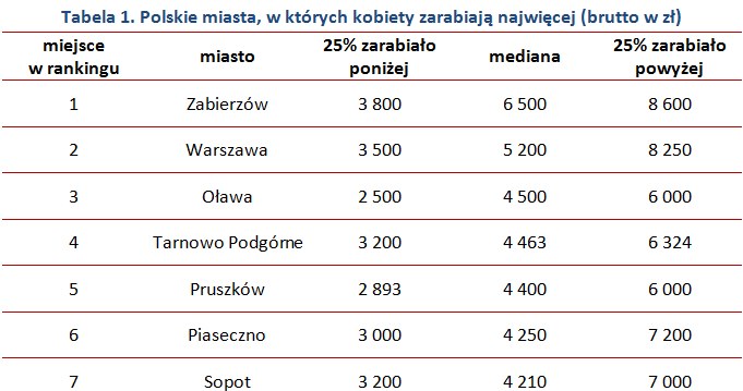 &nbsp; /wynagrodzenia.pl