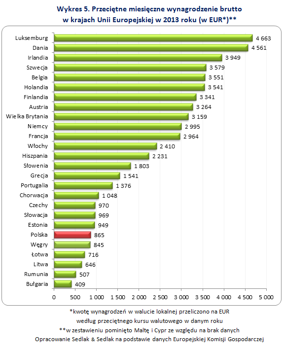 Zarobki W Polsce W Ciągu 10 Lat Członkostwa W Unii Europejskiej - Praca ...