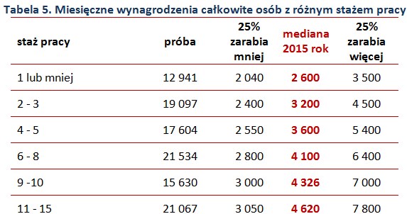 &nbsp; /wynagrodzenia.pl