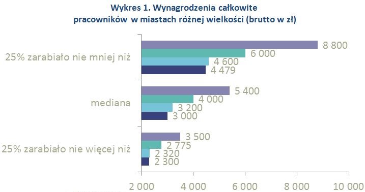 &nbsp; /wynagrodzenia.pl