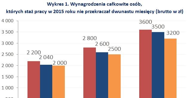 &nbsp; /wynagrodzenia.pl