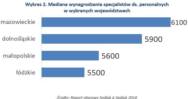 &nbsp; /wynagrodzenia.pl