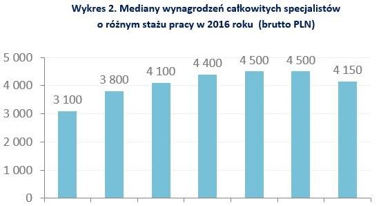 &nbsp; /wynagrodzenia.pl