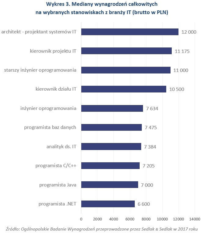 Zarobki W Działach It W 2017 R Biznes W Interiapl 7354