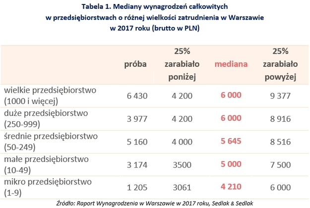 Zarobki W Warszawie W 2017 R. - Praca W INTERIA.PL