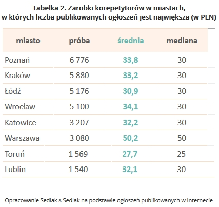 Zarobki Korepetytorów W Polsce W 2018 Roku Praca W Interiapl