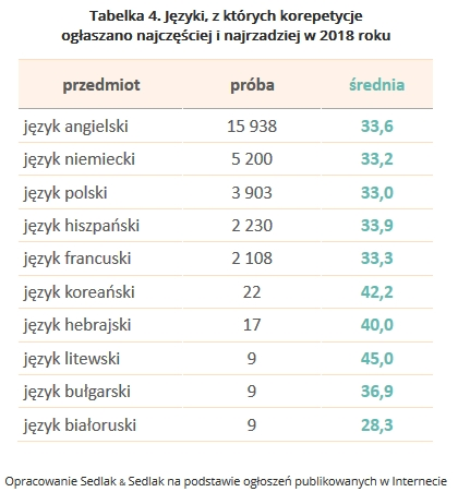 Zarobki Korepetytorów W Polsce W 2018 Roku Praca W Interiapl