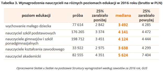 Ile Zarabiają Nauczyciele? - Praca W INTERIA.PL