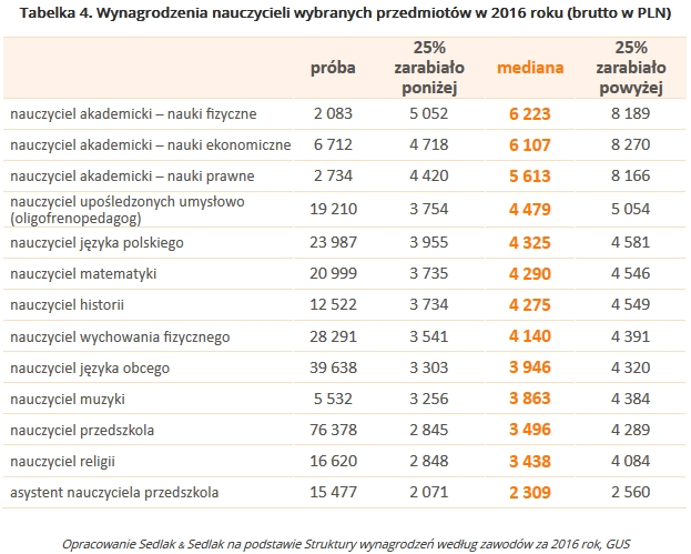 Ile Zarabiają Nauczyciele? - Praca W INTERIA.PL