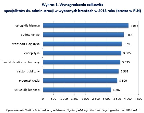 Zarobki Specjalistów Ds Administracyjnych W 2018 R Biznes W Interiapl 6324