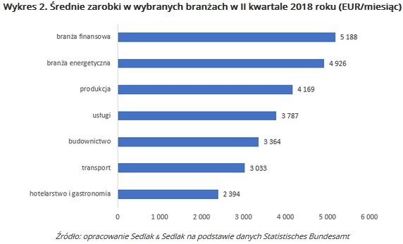 Zarobki I Koszty Zycia W Niemczech Biznes W Interia Pl