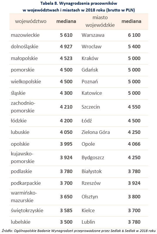 Zarobki W Polsce W 2018 R. - Podsumowanie Ogólnopolskiego Badania ...